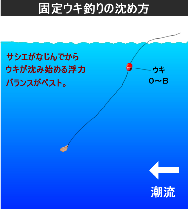 固定ウキの沈め方